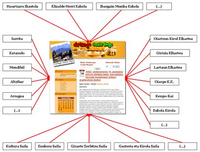 gazteoiartzun.net en organigrama edo sarea