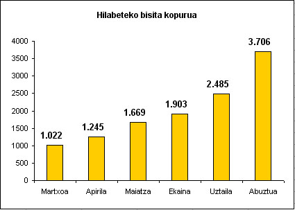 hilabeteko bisita kopurua