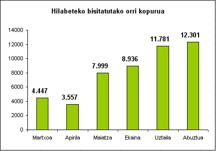 Hhilabeteko bisitatutako orri kopurua Hhilabeteko bisitatutako orri kopurua
