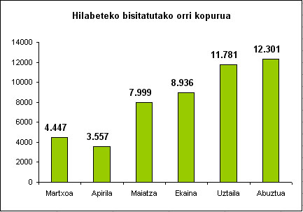 Hhilabeteko bisitatutako orri kopurua